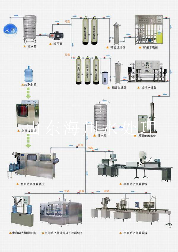 純凈水制造流程工藝